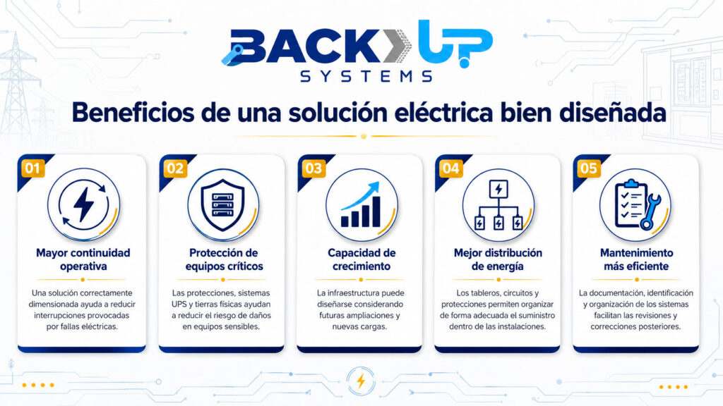 Infografía de Back Up Systems con cinco beneficios de una solución eléctrica bien diseñada: continuidad operativa, protección de equipos, crecimiento, distribución de energía y mantenimiento eficiente.