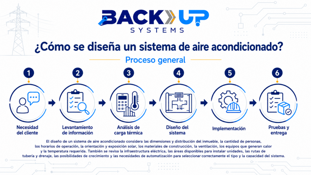 Infografía de Back Up Systems con las seis etapas para diseñar un sistema de aire acondicionado, desde la necesidad del cliente hasta las pruebas y entrega.