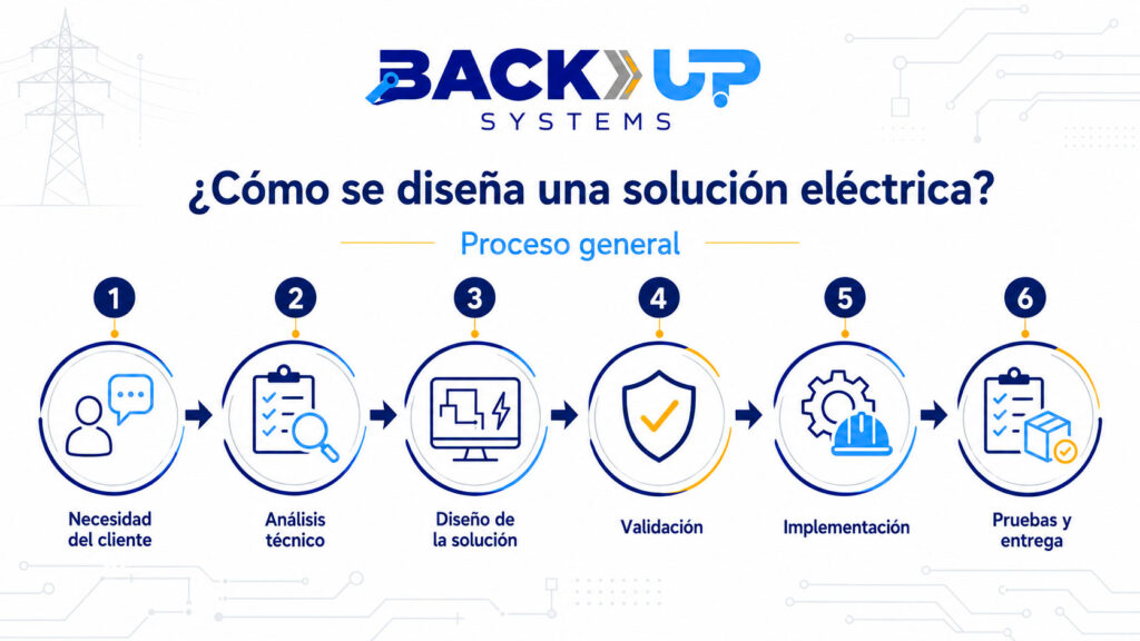 Infografía del proceso para diseñar una solución eléctrica: necesidad del cliente, análisis técnico, diseño, validación, implementación, pruebas y entrega.